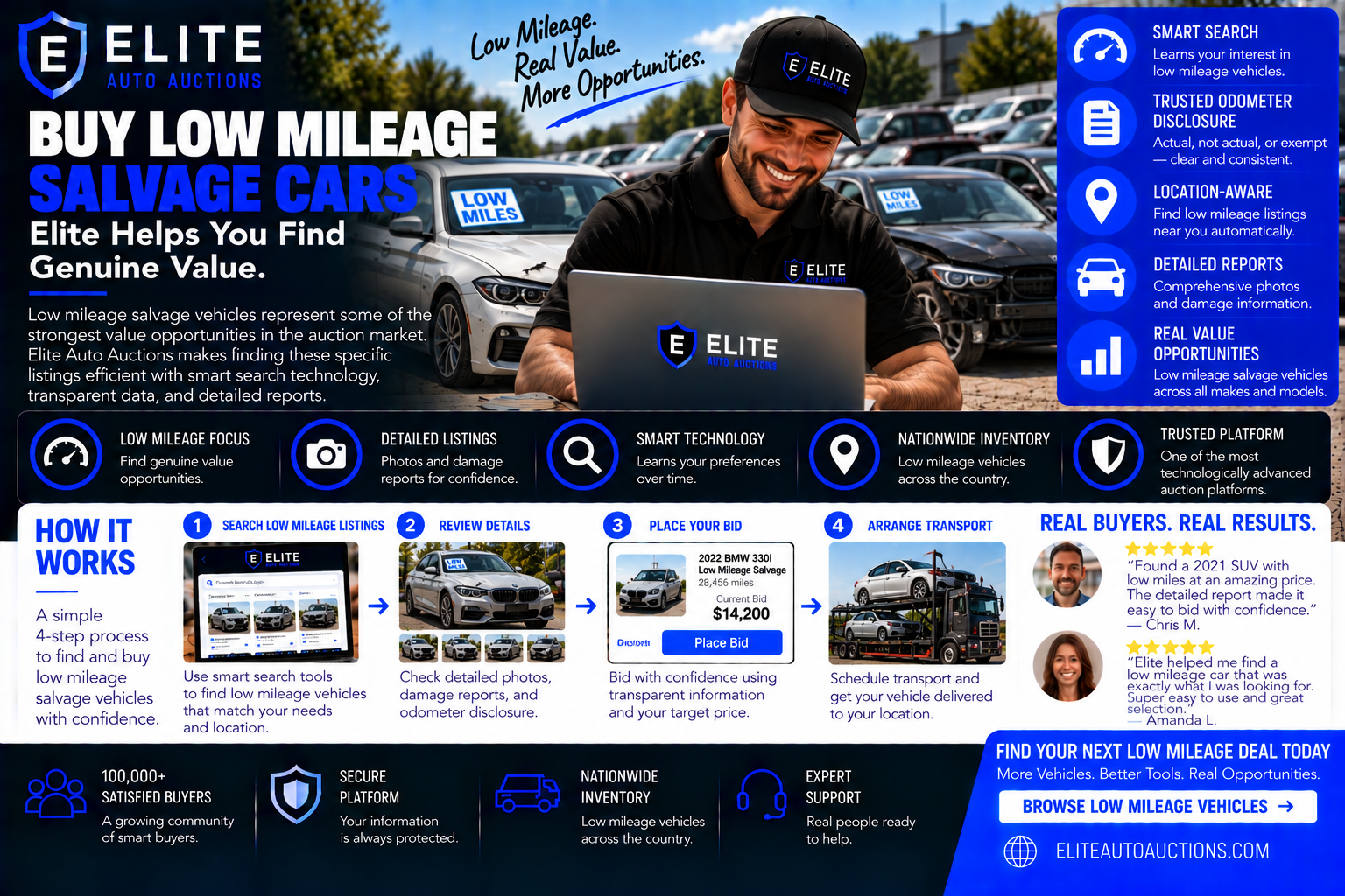 Buy Low Mileage Salvage Cars: Elite Helps You Find Genuine Value